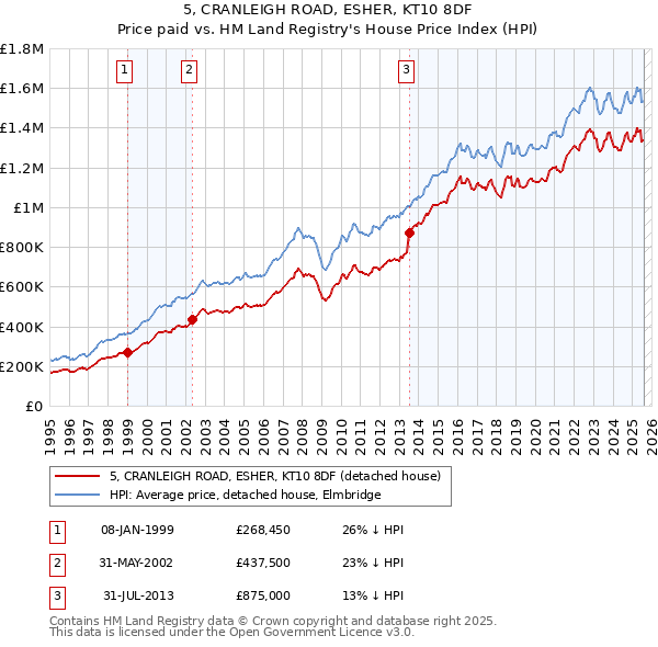 5, CRANLEIGH ROAD, ESHER, KT10 8DF: Price paid vs HM Land Registry's House Price Index