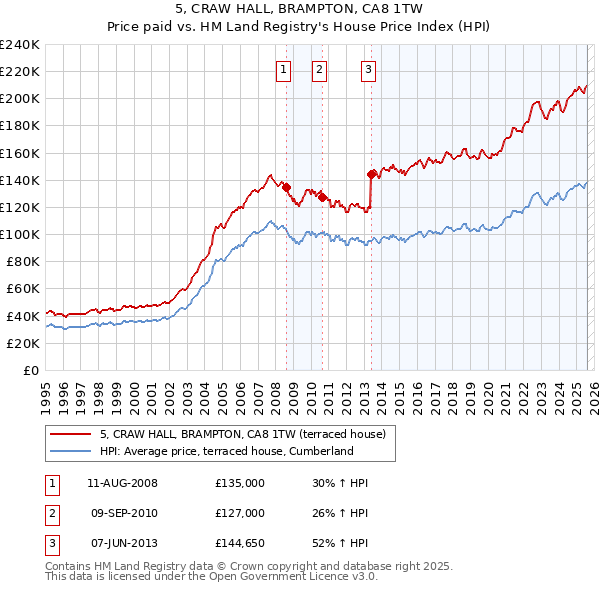 5, CRAW HALL, BRAMPTON, CA8 1TW: Price paid vs HM Land Registry's House Price Index
