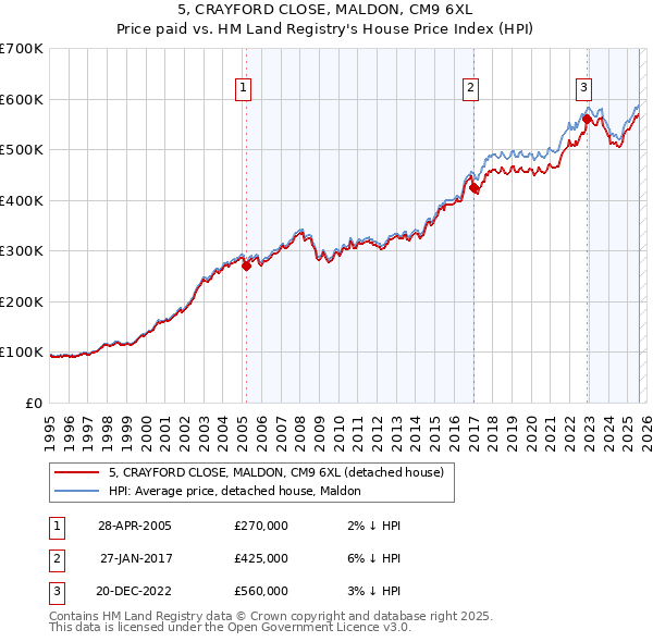 5, CRAYFORD CLOSE, MALDON, CM9 6XL: Price paid vs HM Land Registry's House Price Index