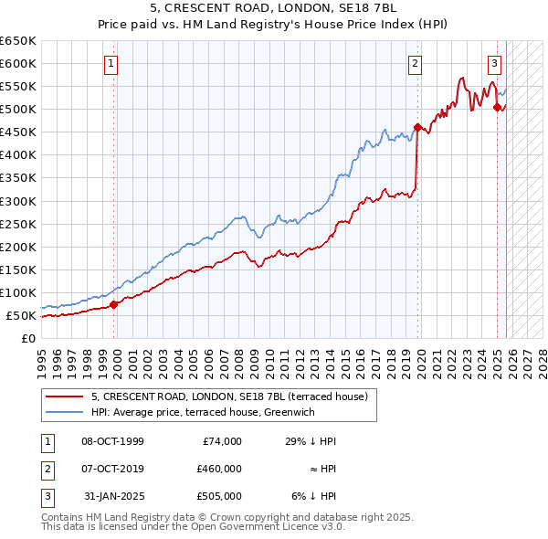 5, CRESCENT ROAD, LONDON, SE18 7BL: Price paid vs HM Land Registry's House Price Index