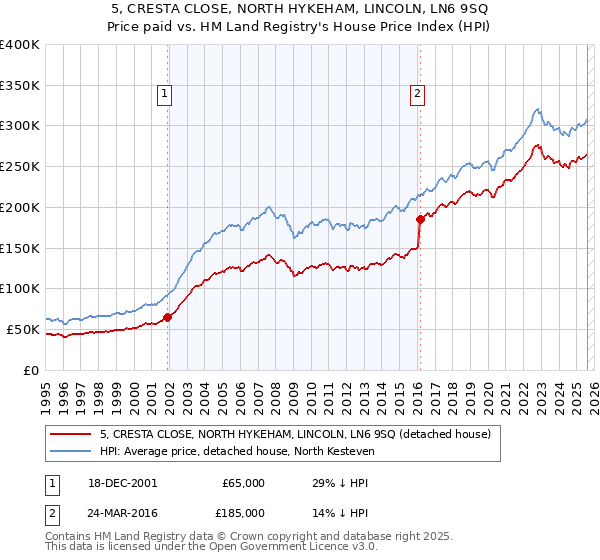 5, CRESTA CLOSE, NORTH HYKEHAM, LINCOLN, LN6 9SQ: Price paid vs HM Land Registry's House Price Index