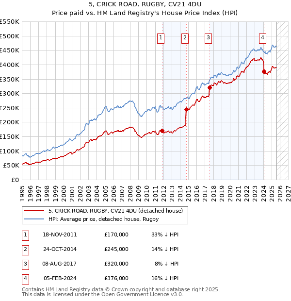 5, CRICK ROAD, RUGBY, CV21 4DU: Price paid vs HM Land Registry's House Price Index