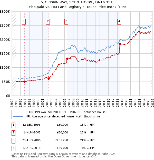 5, CRISPIN WAY, SCUNTHORPE, DN16 3ST: Price paid vs HM Land Registry's House Price Index