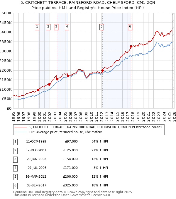 5, CRITCHETT TERRACE, RAINSFORD ROAD, CHELMSFORD, CM1 2QN: Price paid vs HM Land Registry's House Price Index
