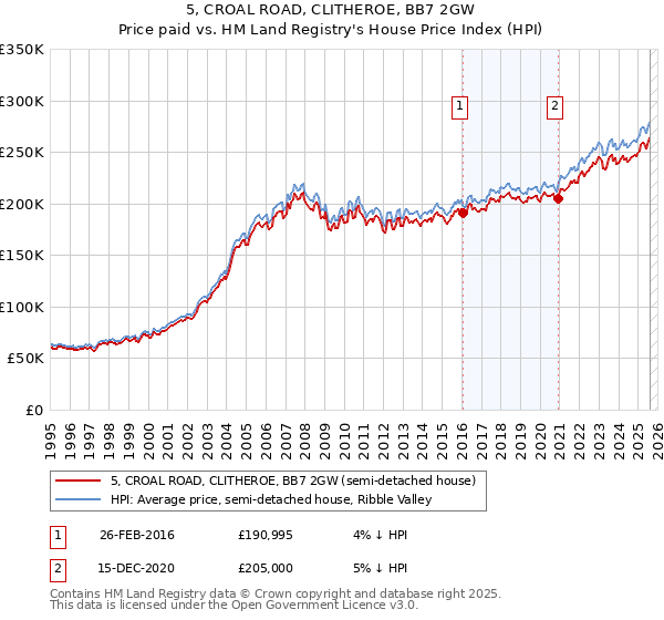 5, CROAL ROAD, CLITHEROE, BB7 2GW: Price paid vs HM Land Registry's House Price Index