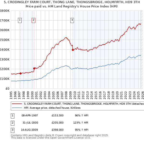 5, CRODINGLEY FARM COURT, THONG LANE, THONGSBRIDGE, HOLMFIRTH, HD9 3TH: Price paid vs HM Land Registry's House Price Index
