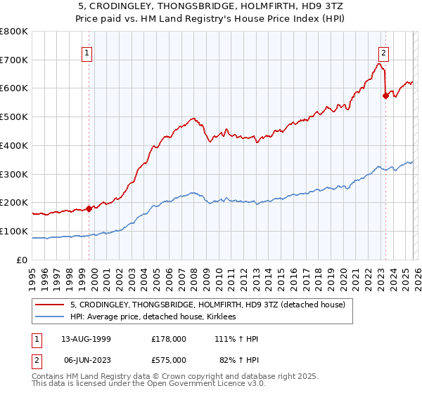 5, CRODINGLEY, THONGSBRIDGE, HOLMFIRTH, HD9 3TZ: Price paid vs HM Land Registry's House Price Index
