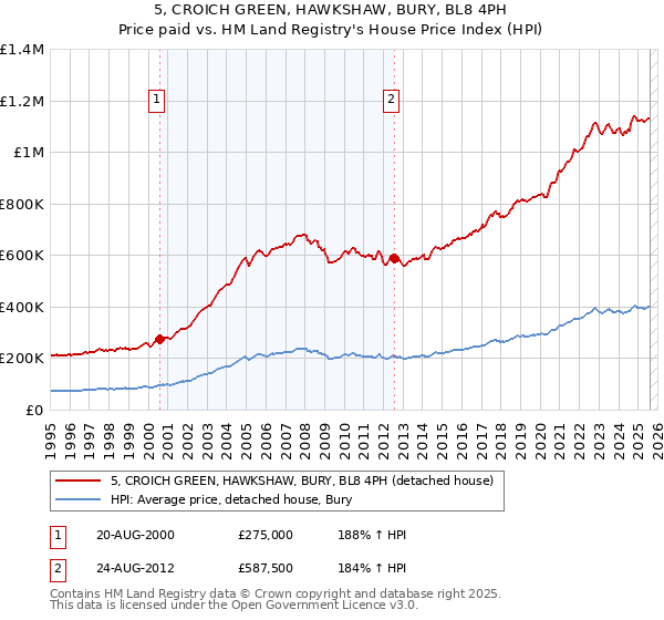 5, CROICH GREEN, HAWKSHAW, BURY, BL8 4PH: Price paid vs HM Land Registry's House Price Index