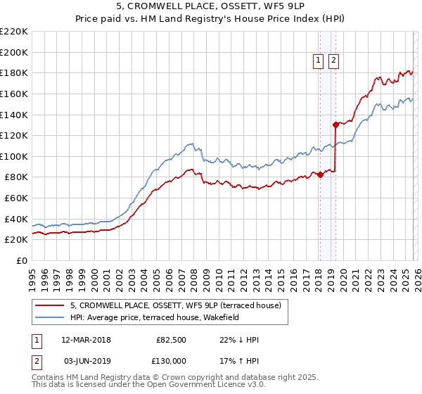 5, CROMWELL PLACE, OSSETT, WF5 9LP: Price paid vs HM Land Registry's House Price Index