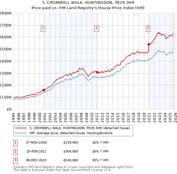 5, CROMWELL WALK, HUNTINGDON, PE29 3HR: Price paid vs HM Land Registry's House Price Index