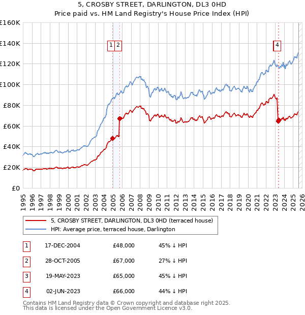 5, CROSBY STREET, DARLINGTON, DL3 0HD: Price paid vs HM Land Registry's House Price Index
