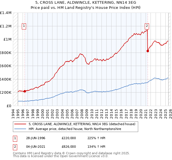 5, CROSS LANE, ALDWINCLE, KETTERING, NN14 3EG: Price paid vs HM Land Registry's House Price Index
