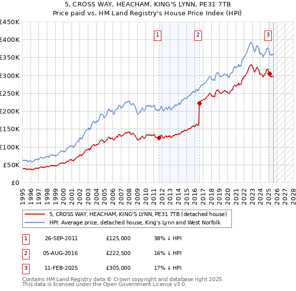 5, CROSS WAY, HEACHAM, KING'S LYNN, PE31 7TB: Price paid vs HM Land Registry's House Price Index