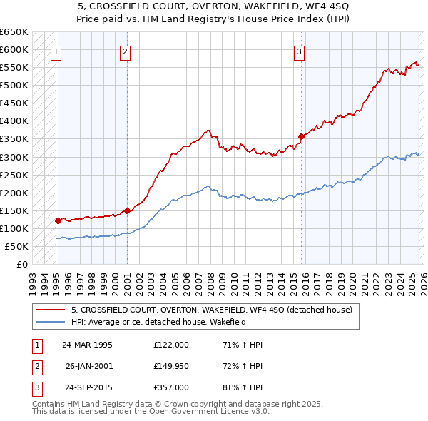 5, CROSSFIELD COURT, OVERTON, WAKEFIELD, WF4 4SQ: Price paid vs HM Land Registry's House Price Index