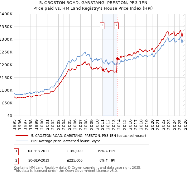 5, CROSTON ROAD, GARSTANG, PRESTON, PR3 1EN: Price paid vs HM Land Registry's House Price Index