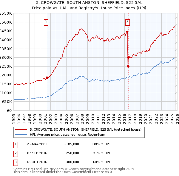 5, CROWGATE, SOUTH ANSTON, SHEFFIELD, S25 5AL: Price paid vs HM Land Registry's House Price Index