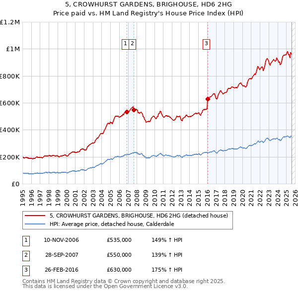 5, CROWHURST GARDENS, BRIGHOUSE, HD6 2HG: Price paid vs HM Land Registry's House Price Index