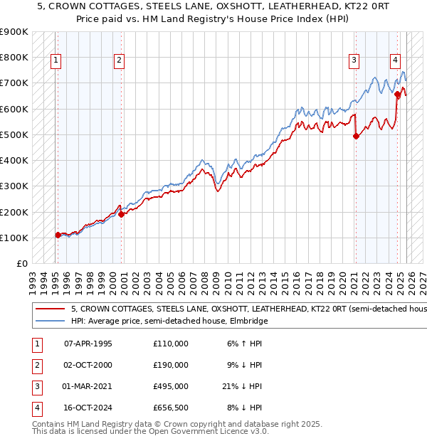 5, CROWN COTTAGES, STEELS LANE, OXSHOTT, LEATHERHEAD, KT22 0RT: Price paid vs HM Land Registry's House Price Index