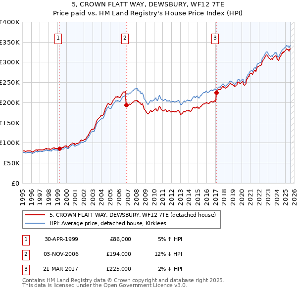 5, CROWN FLATT WAY, DEWSBURY, WF12 7TE: Price paid vs HM Land Registry's House Price Index