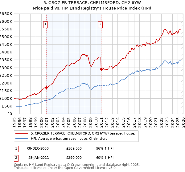 5, CROZIER TERRACE, CHELMSFORD, CM2 6YW: Price paid vs HM Land Registry's House Price Index