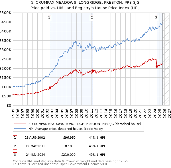 5, CRUMPAX MEADOWS, LONGRIDGE, PRESTON, PR3 3JG: Price paid vs HM Land Registry's House Price Index