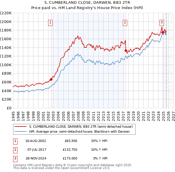 5, CUMBERLAND CLOSE, DARWEN, BB3 2TR: Price paid vs HM Land Registry's House Price Index