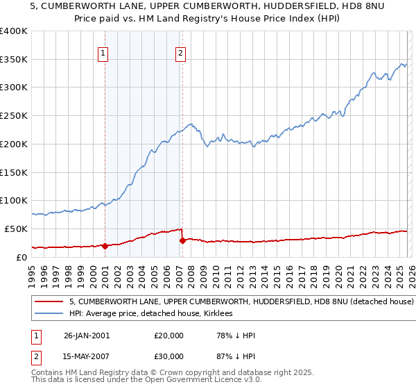 5, CUMBERWORTH LANE, UPPER CUMBERWORTH, HUDDERSFIELD, HD8 8NU: Price paid vs HM Land Registry's House Price Index