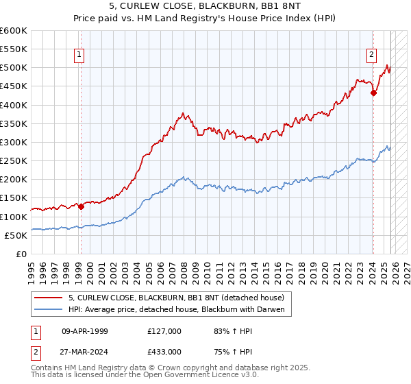 5, CURLEW CLOSE, BLACKBURN, BB1 8NT: Price paid vs HM Land Registry's House Price Index