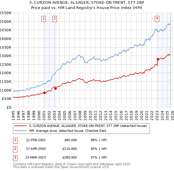 5, CURZON AVENUE, ALSAGER, STOKE-ON-TRENT, ST7 2BP: Price paid vs HM Land Registry's House Price Index