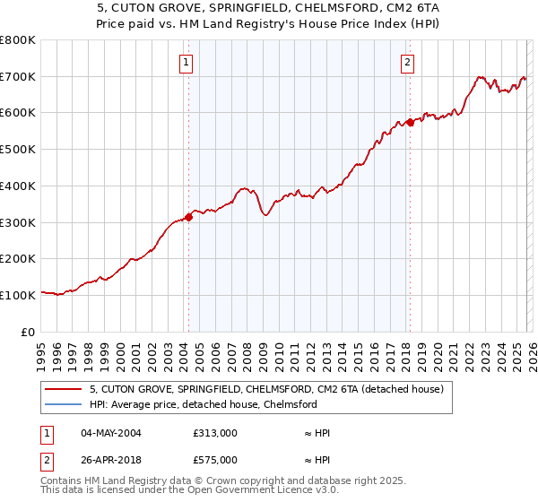5, CUTON GROVE, SPRINGFIELD, CHELMSFORD, CM2 6TA: Price paid vs HM Land Registry's House Price Index