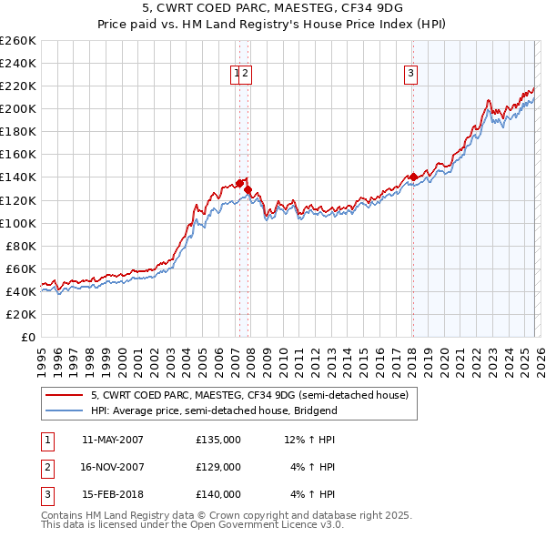 5, CWRT COED PARC, MAESTEG, CF34 9DG: Price paid vs HM Land Registry's House Price Index