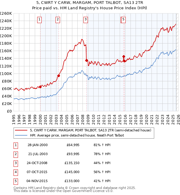 5, CWRT Y CARW, MARGAM, PORT TALBOT, SA13 2TR: Price paid vs HM Land Registry's House Price Index