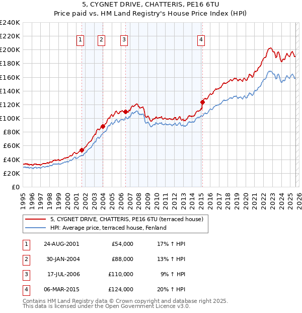 5, CYGNET DRIVE, CHATTERIS, PE16 6TU: Price paid vs HM Land Registry's House Price Index