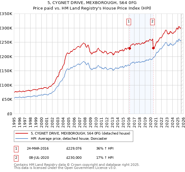 5, CYGNET DRIVE, MEXBOROUGH, S64 0FG: Price paid vs HM Land Registry's House Price Index