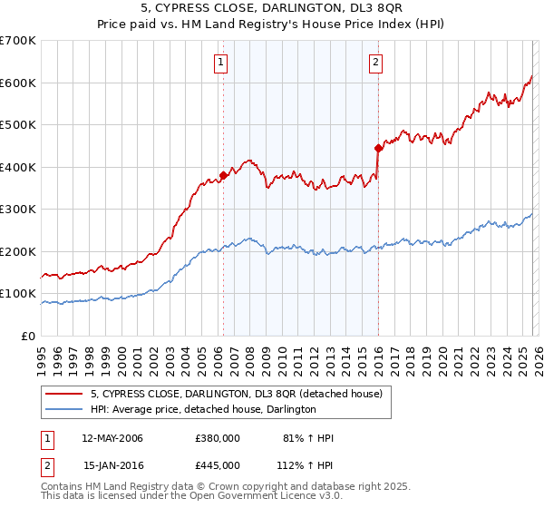 5, CYPRESS CLOSE, DARLINGTON, DL3 8QR: Price paid vs HM Land Registry's House Price Index