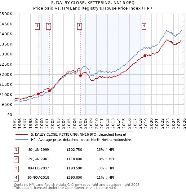 5, DALBY CLOSE, KETTERING, NN16 9FQ: Price paid vs HM Land Registry's House Price Index