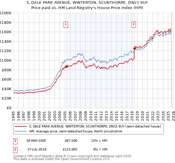 5, DALE PARK AVENUE, WINTERTON, SCUNTHORPE, DN15 9UY: Price paid vs HM Land Registry's House Price Index