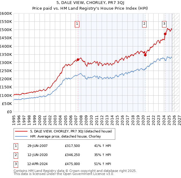 5, DALE VIEW, CHORLEY, PR7 3QJ: Price paid vs HM Land Registry's House Price Index