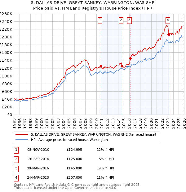 5, DALLAS DRIVE, GREAT SANKEY, WARRINGTON, WA5 8HE: Price paid vs HM Land Registry's House Price Index