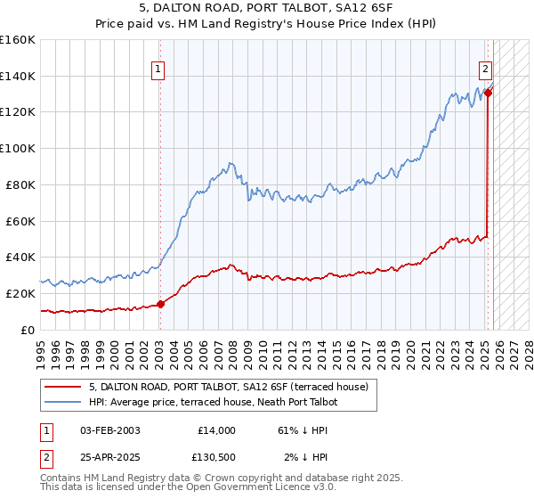 5, DALTON ROAD, PORT TALBOT, SA12 6SF: Price paid vs HM Land Registry's House Price Index
