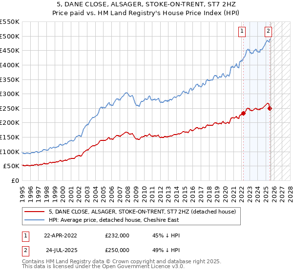 5, DANE CLOSE, ALSAGER, STOKE-ON-TRENT, ST7 2HZ: Price paid vs HM Land Registry's House Price Index