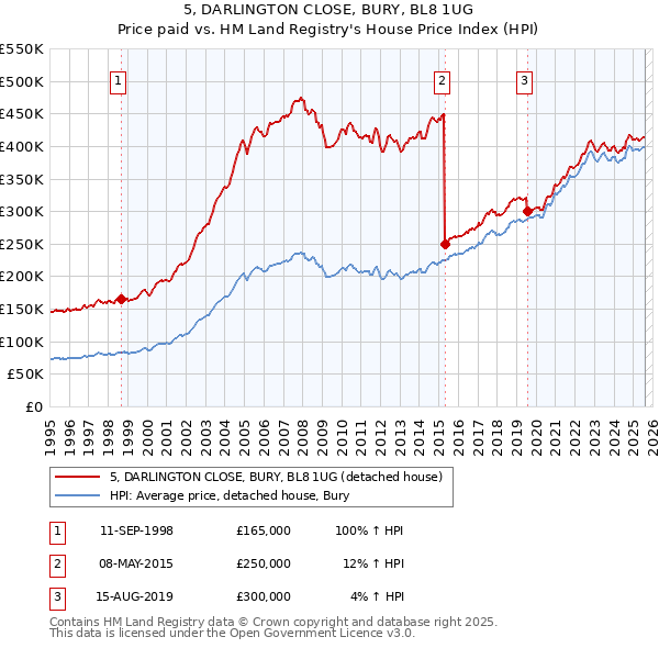 5, DARLINGTON CLOSE, BURY, BL8 1UG: Price paid vs HM Land Registry's House Price Index
