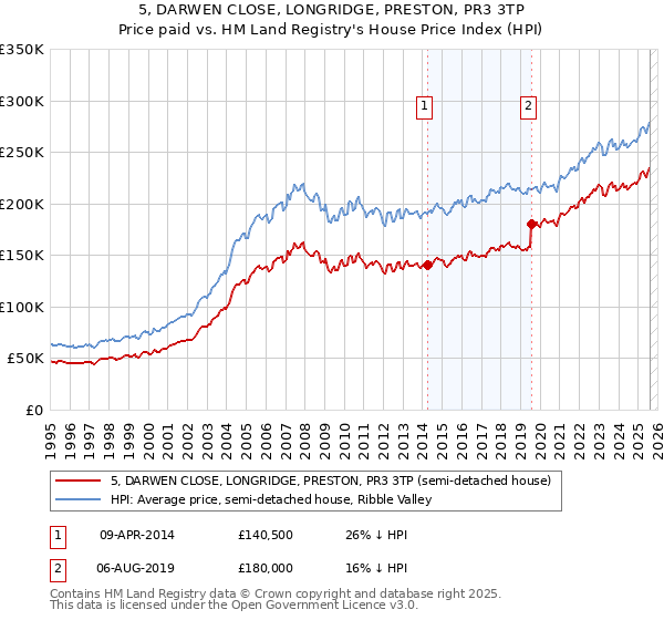 5, DARWEN CLOSE, LONGRIDGE, PRESTON, PR3 3TP: Price paid vs HM Land Registry's House Price Index
