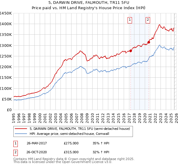 5, DARWIN DRIVE, FALMOUTH, TR11 5FU: Price paid vs HM Land Registry's House Price Index