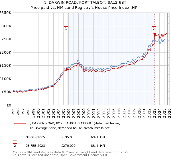 5, DARWIN ROAD, PORT TALBOT, SA12 6BT: Price paid vs HM Land Registry's House Price Index