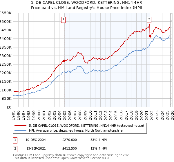 5, DE CAPEL CLOSE, WOODFORD, KETTERING, NN14 4HR: Price paid vs HM Land Registry's House Price Index