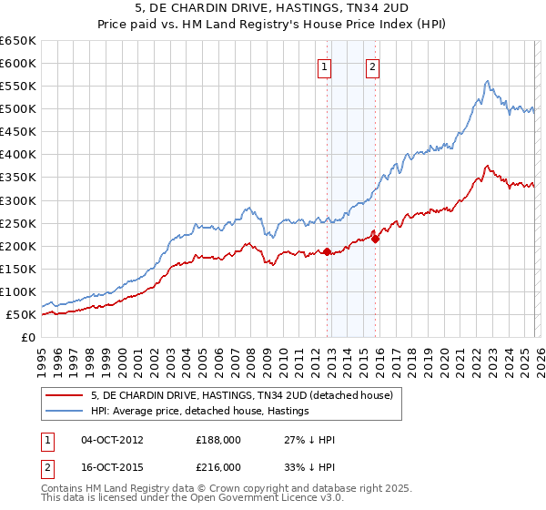 5, DE CHARDIN DRIVE, HASTINGS, TN34 2UD: Price paid vs HM Land Registry's House Price Index