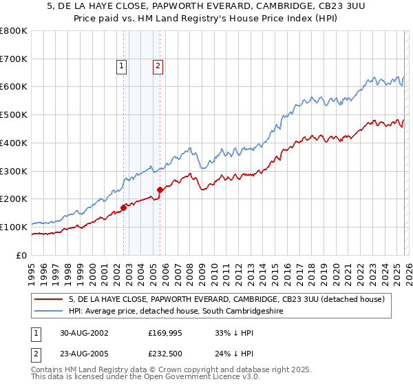 5, DE LA HAYE CLOSE, PAPWORTH EVERARD, CAMBRIDGE, CB23 3UU: Price paid vs HM Land Registry's House Price Index
