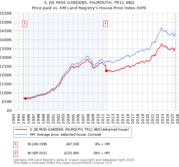 5, DE PASS GARDENS, FALMOUTH, TR11 4BQ: Price paid vs HM Land Registry's House Price Index