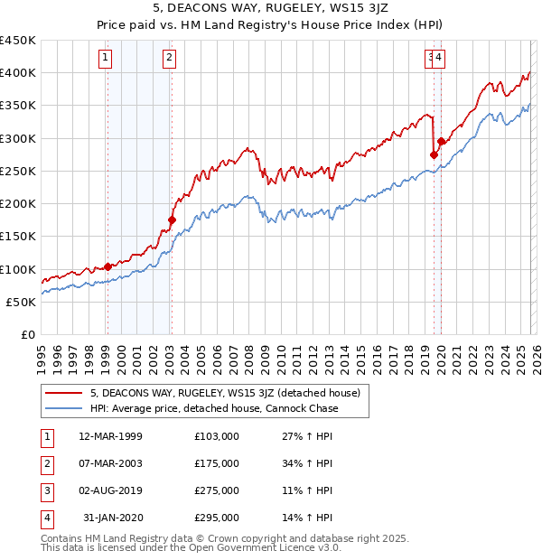 5, DEACONS WAY, RUGELEY, WS15 3JZ: Price paid vs HM Land Registry's House Price Index